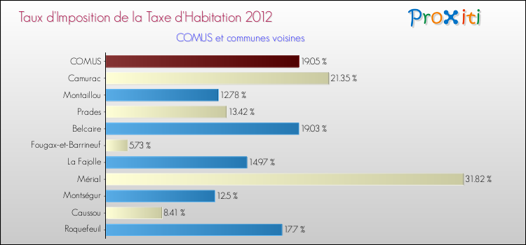 Taux d'imposition de la taxe d'habitation 2012 pour COMUS et les communes proches Comparaison des taux d'imposition de la taxe d'habitation 2012 pour COMUS et les communes voisines
