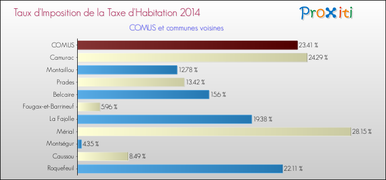 Taux d'imposition de la taxe d'habitation 2014 pour COMUS et les communes proches Comparaison des taux d'imposition de la taxe d'habitation 2014 pour COMUS et les communes voisines