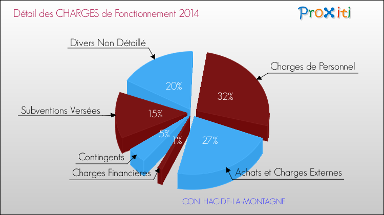 Décomposition des Charges de Fonctionnement 2014 de la commune de CONILHAC-DE-LA-MONTAGNE Charges de Fonctionnement 2014 pour la commune de CONILHAC-DE-LA-MONTAGNE