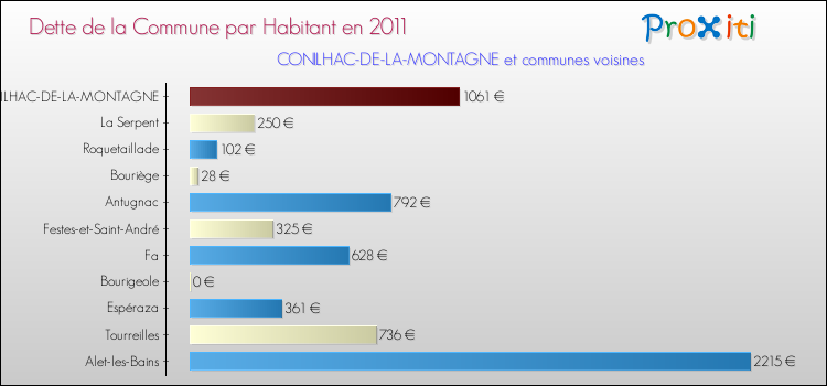 Dette par habitant de la commune en 2011 pour CONILHAC-DE-LA-MONTAGNE et les communes proches Comparaison de la dette par habitant de la commune en 2011 pour CONILHAC-DE-LA-MONTAGNE et les communes voisines