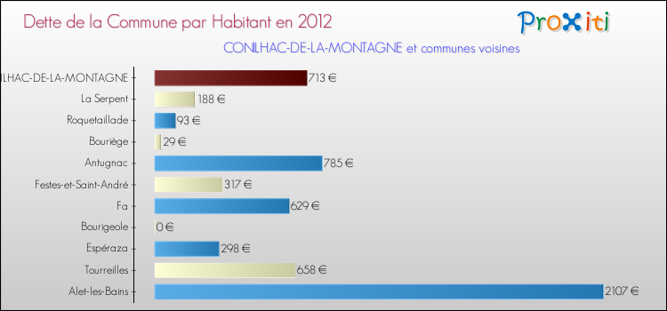 Dette par habitant de la commune en 2012 pour CONILHAC-DE-LA-MONTAGNE et les communes proches Comparaison de la dette par habitant de la commune en 2012 pour CONILHAC-DE-LA-MONTAGNE et les communes voisines