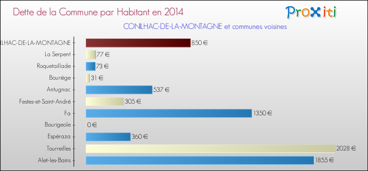 Dette par habitant de la commune en 2014 pour CONILHAC-DE-LA-MONTAGNE et les communes proches Comparaison de la dette par habitant de la commune en 2014 pour CONILHAC-DE-LA-MONTAGNE et les communes voisines