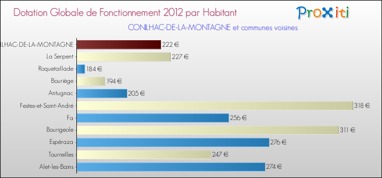 Montant des dotations globales de fonctionnement DGF par Habitant pour CONILHAC-DE-LA-MONTAGNE et les communes proches Comparaison des des dotations globales de fonctionnement DGF par habitant pour CONILHAC-DE-LA-MONTAGNE et les communes voisines