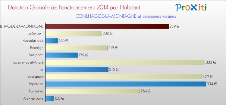 Montant des dotations globales de fonctionnement DGF par Habitant pour CONILHAC-DE-LA-MONTAGNE et les communes proches en 2014. Comparaison des des dotations globales de fonctionnement DGF par habitant pour CONILHAC-DE-LA-MONTAGNE et les communes voisines en 2014.