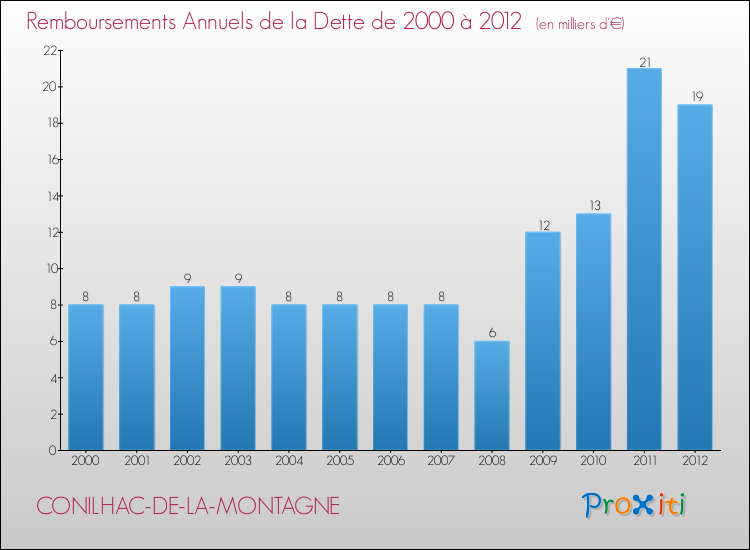 Evolution de l'annuité de la dette pour la commune de CONILHAC-DE-LA-MONTAGNE de 2000 à 2012 Annuités de la dette pour CONILHAC-DE-LA-MONTAGNE de 2000 à 2012
