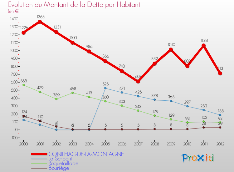 Evolution de la dette par habitant pour la commune de CONILHAC-DE-LA-MONTAGNE et les communes proches de 2000 à 2012 Comparaison de la dette par habitant pour CONILHAC-DE-LA-MONTAGNE et les communes voisines de 2000 à 2012