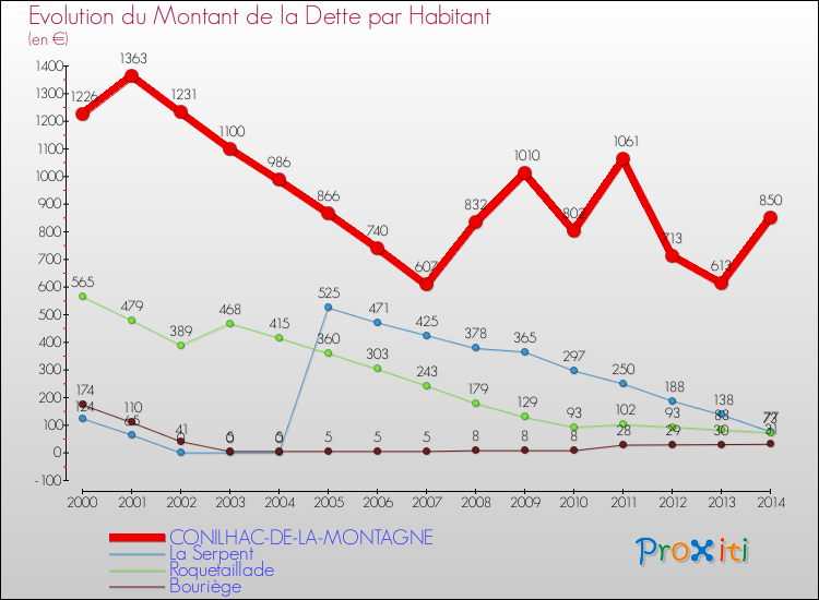 Evolution de la dette par habitant pour la commune de CONILHAC-DE-LA-MONTAGNE et les communes proches de 2000 à 2014 Comparaison de la dette par habitant pour CONILHAC-DE-LA-MONTAGNE et les communes voisines de 2000 à 2014