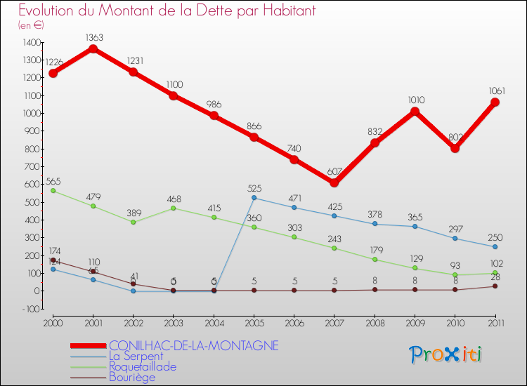 Evolution de la dette par habitant pour la commune de CONILHAC-DE-LA-MONTAGNE et les communes proches Comparaison de la dette par habitant pour CONILHAC-DE-LA-MONTAGNE et les communes voisines