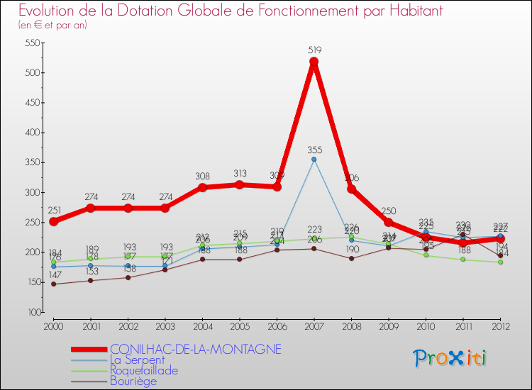 Evolution et montant de la dotation globale de fonctionnement par Habitant pour CONILHAC-DE-LA-MONTAGNE et les communes proches Comparaison des dotations globales de fonctionnement par habitant pour CONILHAC-DE-LA-MONTAGNE et les communes voisines