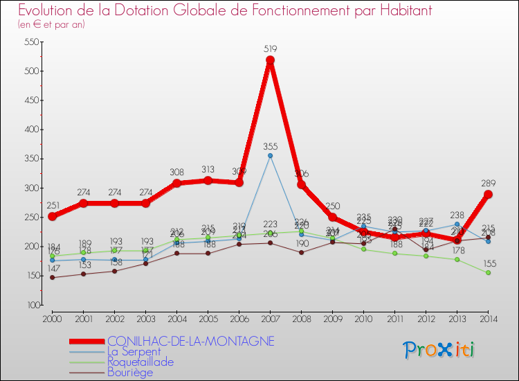 Evolution et montant de la dotation globale de fonctionnement par Habitant pour CONILHAC-DE-LA-MONTAGNE et les communes proches de 2000 à 2014. Comparaison des dotations globales de fonctionnement par habitant pour CONILHAC-DE-LA-MONTAGNE et les communes voisines de 2000 à 2014.