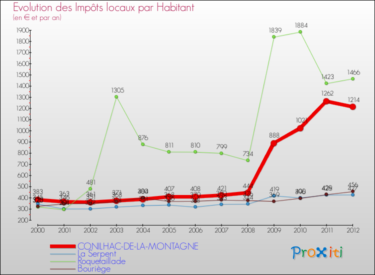 Evolution et montant des impôts locaux par Habitant pour CONILHAC-DE-LA-MONTAGNE et les communes proches Comparaison des impôts locaux par habitant pour CONILHAC-DE-LA-MONTAGNE et les communes voisines