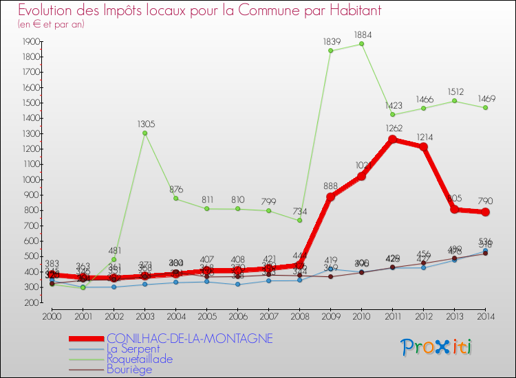 Evolution et montant des impôts locaux par Habitant pour CONILHAC-DE-LA-MONTAGNE et les communes proches de 2000 à 2014 Comparaison des impôts locaux par habitant pour CONILHAC-DE-LA-MONTAGNE et les communes voisines de 2000 à 2014