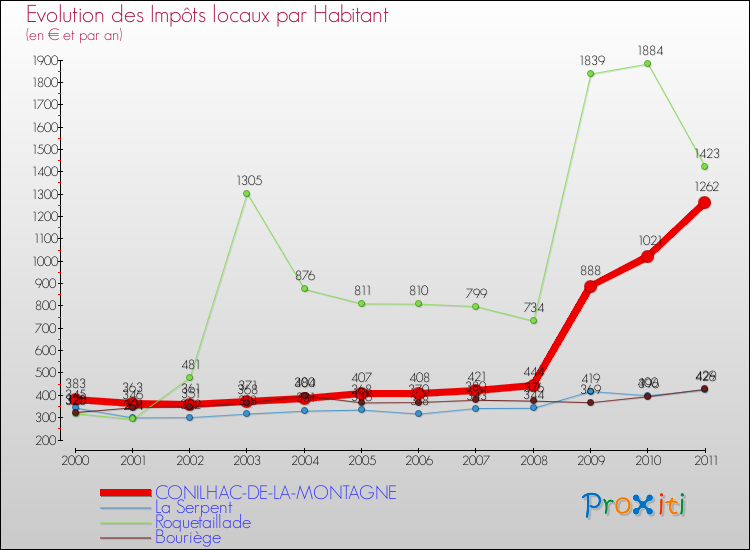 Evolution et montant des impôts locaux par Habitant pour CONILHAC-DE-LA-MONTAGNE et les communes proches Comparaison des impôts locaux par habitant pour CONILHAC-DE-LA-MONTAGNE et les communes voisines