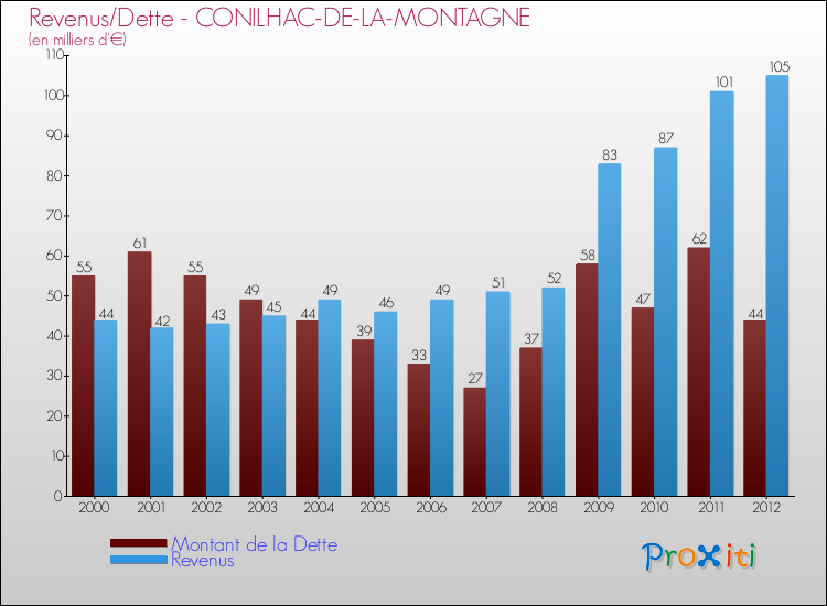 Evolution comparée de la dette et des revenus pour la commune de CONILHAC-DE-LA-MONTAGNE de 2000 à 2012 Comparaison de la dette et des revenus pour CONILHAC-DE-LA-MONTAGNE de 2000 à 2012