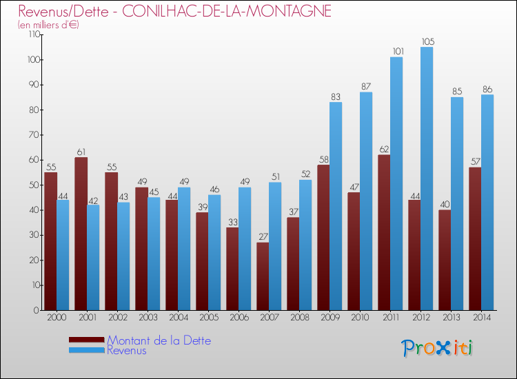 Evolution comparée de la dette et des revenus pour la commune de CONILHAC-DE-LA-MONTAGNE de 2000 à 2014 Comparaison de la dette et des revenus pour CONILHAC-DE-LA-MONTAGNE de 2000 à 2014