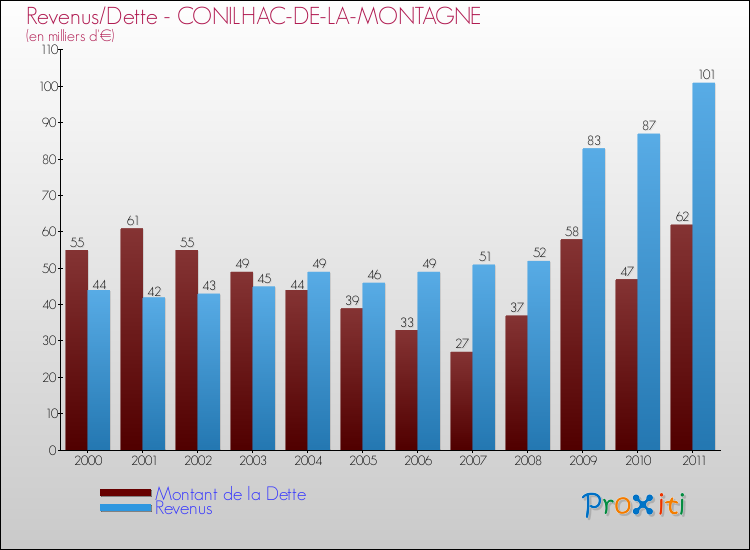 Evolution comparée de la dette et des revenus pour la commune de CONILHAC-DE-LA-MONTAGNE de 2000 à 2011 Comparaison de la dette et des revenus pour CONILHAC-DE-LA-MONTAGNE de 2000 à 2011