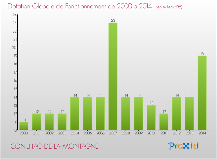 Evolution du montant de la Dotation Globale de Fonctionnement pour la commune de CONILHAC-DE-LA-MONTAGNE de 2000 à 2014 Evolution du montant de la Dotation Globale de Fonctionnement pour CONILHAC-DE-LA-MONTAGNE de 2000 à 2014