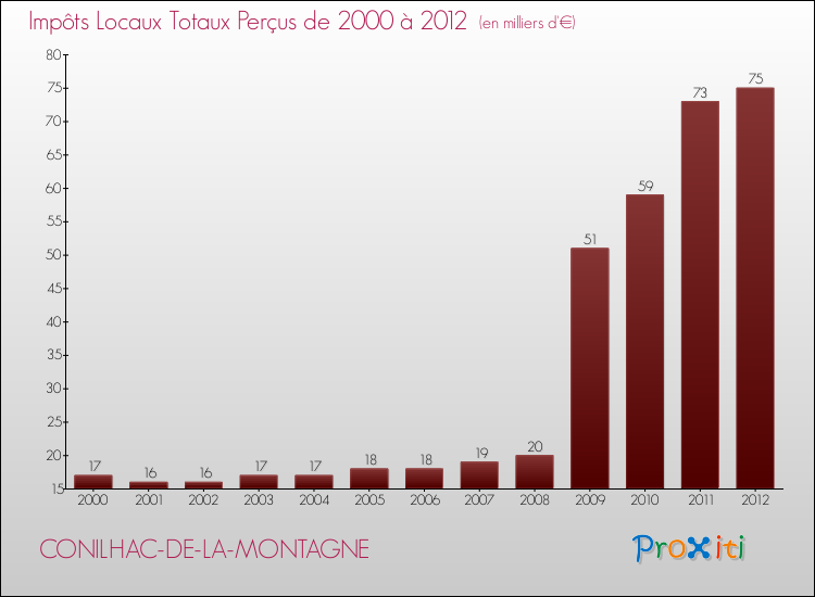 Evolution des Impôts Locaux pour la commune de CONILHAC-DE-LA-MONTAGNE de 2000 à 2012 Evolution des Impôts Locaux pour CONILHAC-DE-LA-MONTAGNE de 2000 à 2012