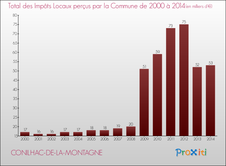 Evolution des Impôts Locaux pour la commune de CONILHAC-DE-LA-MONTAGNE de 2000 à 2014 Evolution des Impôts Locaux pour CONILHAC-DE-LA-MONTAGNE de 2000 à 2014