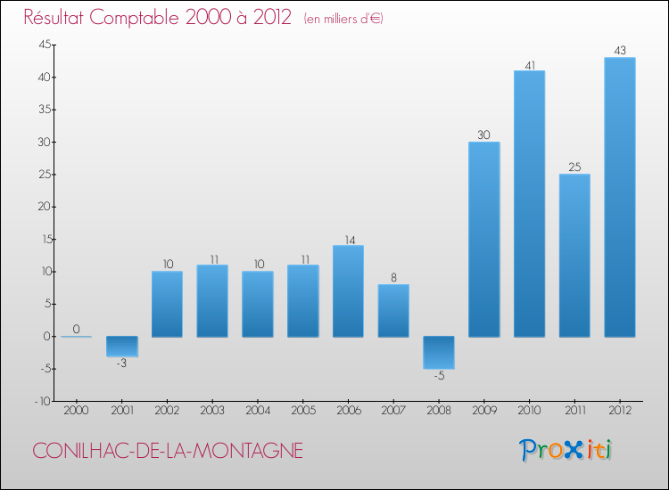 Evolution du résultat comptable pour la commune de CONILHAC-DE-LA-MONTAGNE de 2000 à 2012 Evolution du résultat comptable pour CONILHAC-DE-LA-MONTAGNE de 2000 à 2012