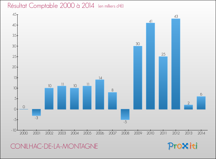 Evolution du résultat comptable pour la commune de CONILHAC-DE-LA-MONTAGNE de 2000 à 2014 Evolution du résultat comptable pour CONILHAC-DE-LA-MONTAGNE de 2000 à 2014
