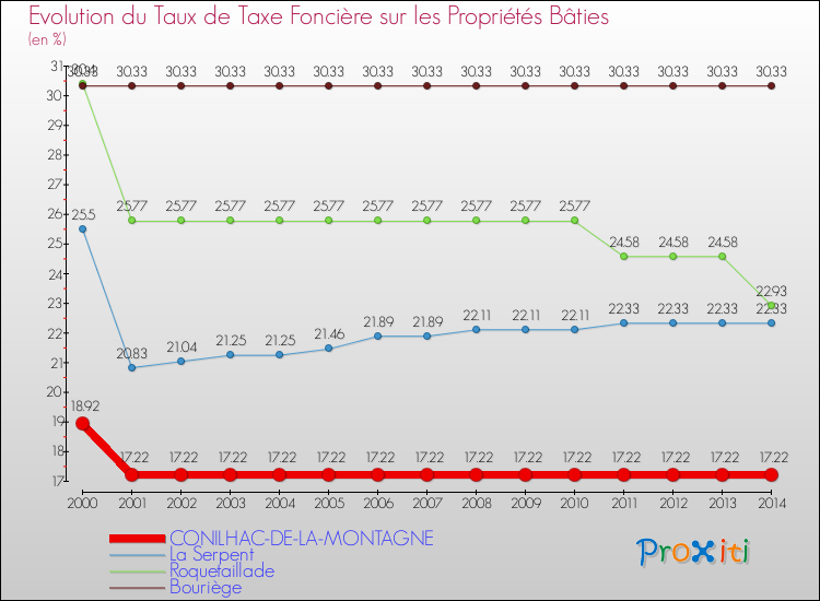 Evolution du taux de la taxe foncière sur le bati pour CONILHAC-DE-LA-MONTAGNE et les communes proches de 2000 à 2014 Comparaison des taux de taxe foncière sur le bati pour CONILHAC-DE-LA-MONTAGNE et les communes voisines de 2000 à 2014