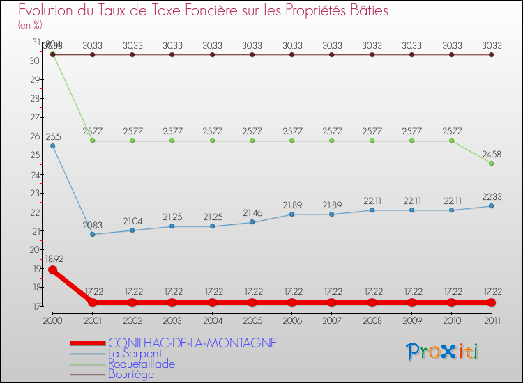 Evolution du taux de la taxe foncière sur le bati pour CONILHAC-DE-LA-MONTAGNE et les communes proches Comparaison des taux de taxe foncière sur le bati pour CONILHAC-DE-LA-MONTAGNE et les communes voisines