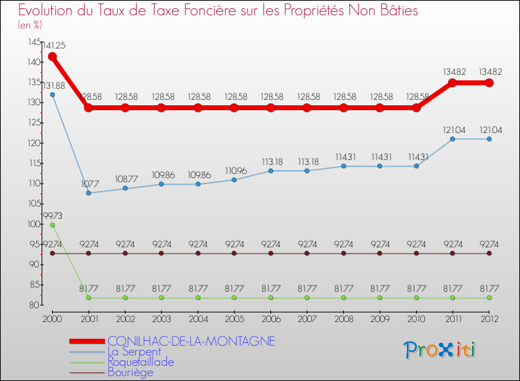 Evolution du taux de la taxe foncière sur les immeubles et terrains non batis pour CONILHAC-DE-LA-MONTAGNE et les communes proches de 2000 à 2012 Comparaison des taux de la taxe foncière sur les immeubles et terrains non batis pour CONILHAC-DE-LA-MONTAGNE et les communes voisines de 2000 à 2012