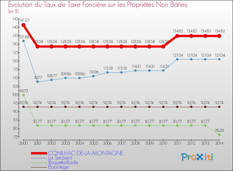Evolution du taux de la taxe foncière sur les immeubles et terrains non batis pour CONILHAC-DE-LA-MONTAGNE et les communes proches de 2000 à 2014 Comparaison des taux de la taxe foncière sur les immeubles et terrains non batis pour CONILHAC-DE-LA-MONTAGNE et les communes voisines de 2000 à 2014