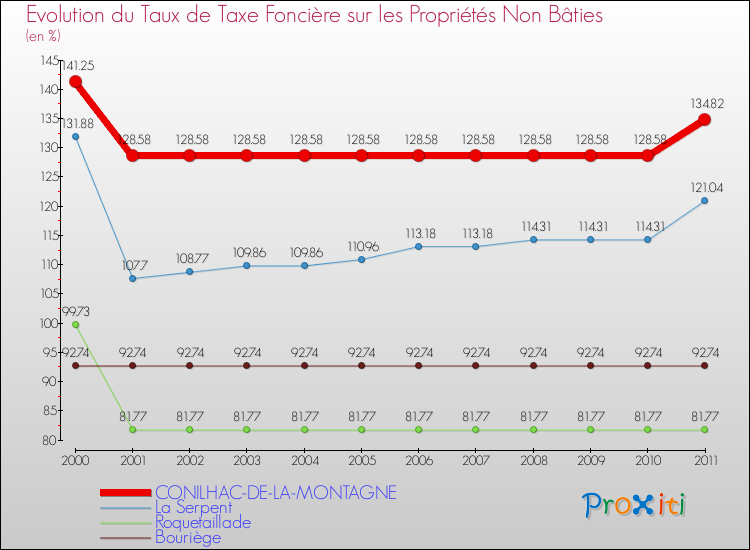Evolution du taux de la taxe foncière sur les immeubles et terrains non batis pour CONILHAC-DE-LA-MONTAGNE et les communes proches Comparaison des taux de la taxe foncière sur les immeubles et terrains non batis pour CONILHAC-DE-LA-MONTAGNE et les communes voisines