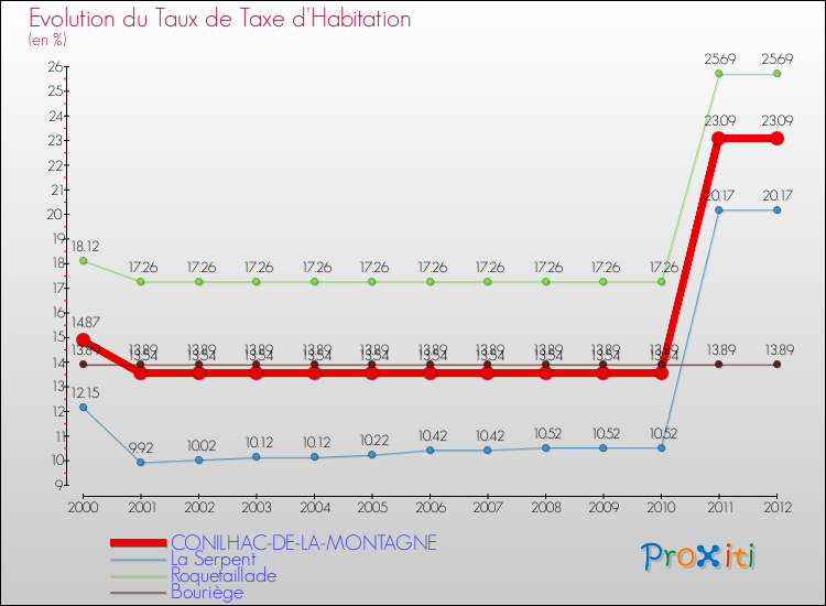 Evolution du taux de la taxe d'habitation pour CONILHAC-DE-LA-MONTAGNE et les communes proches Comparaison des taux de la taxe d'habitation pour CONILHAC-DE-LA-MONTAGNE et les communes voisines