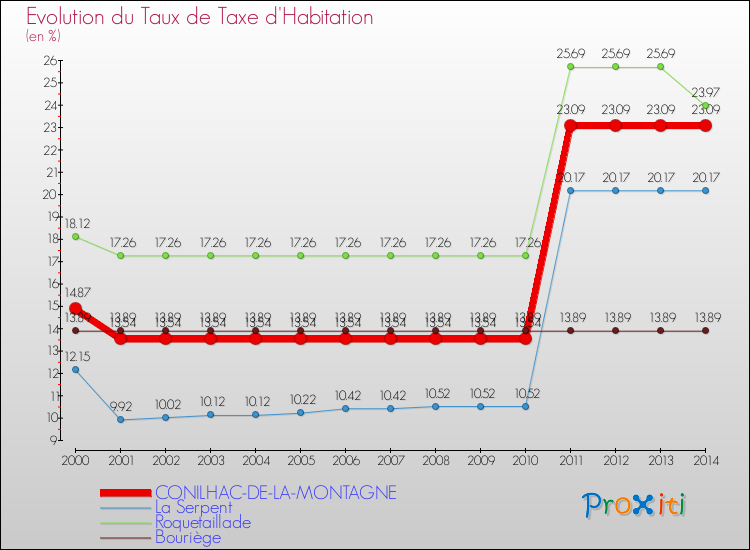 Evolution du taux de la taxe d'habitation pour CONILHAC-DE-LA-MONTAGNE et les communes proches de 2000 à 2014 Comparaison des taux de la taxe d'habitation pour CONILHAC-DE-LA-MONTAGNE et les communes voisines de 2000 à 2014