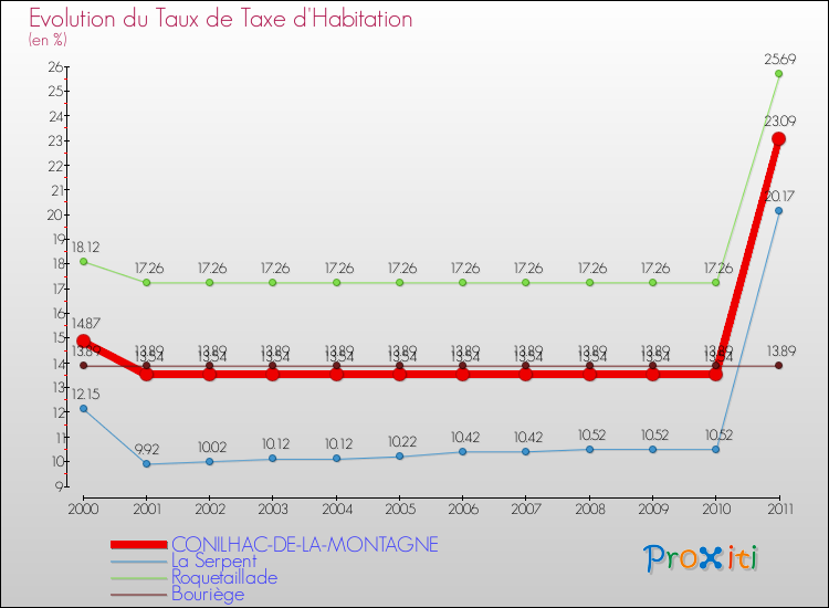Evolution du taux de la taxe d'habitation pour CONILHAC-DE-LA-MONTAGNE et les communes proches Comparaison des taux de la taxe d'habitation pour CONILHAC-DE-LA-MONTAGNE et les communes voisines
