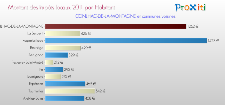 Montant des impôts locaux par Habitant pour CONILHAC-DE-LA-MONTAGNE et les communes proches Comparaison des impôts locaux par habitant pour CONILHAC-DE-LA-MONTAGNE et les communes voisines