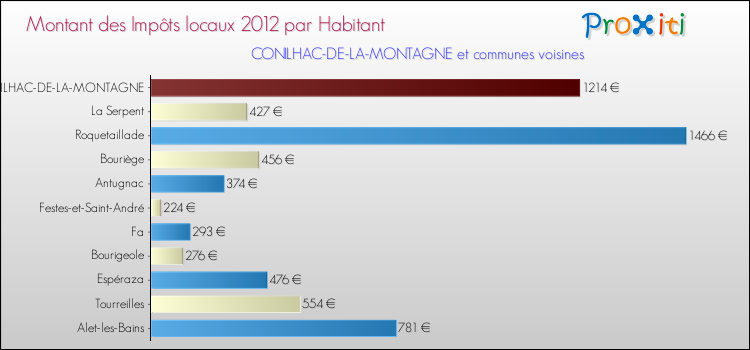 Montant des impôts locaux par Habitant pour CONILHAC-DE-LA-MONTAGNE et les communes proches Comparaison des impôts locaux par habitant pour CONILHAC-DE-LA-MONTAGNE et les communes voisines