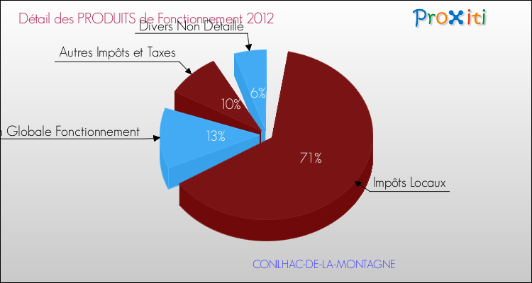 Décomposition du Budget de Fonctionnement 2012 de la commune de CONILHAC-DE-LA-MONTAGNE Budget de Fonctionnement 2012 pour la commune de CONILHAC-DE-LA-MONTAGNE