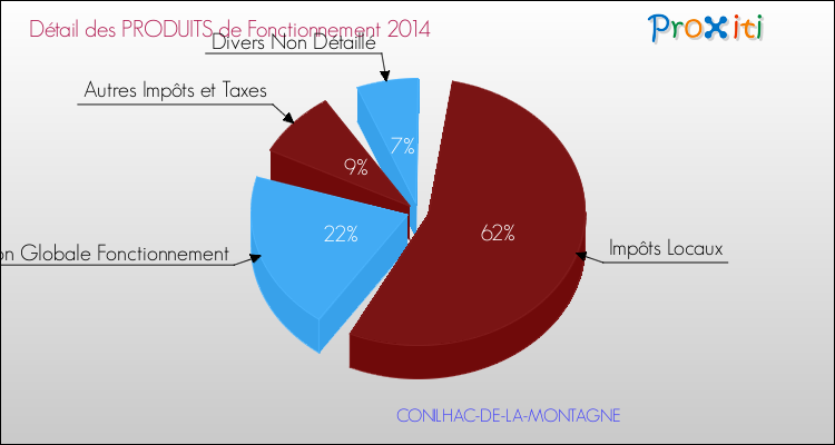 Décomposition du Budget de Fonctionnement 2014 de la commune de CONILHAC-DE-LA-MONTAGNE Budget de Fonctionnement 2014 pour la commune de CONILHAC-DE-LA-MONTAGNE