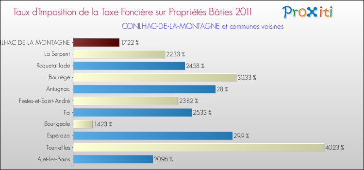Taux d'imposition de la taxe foncière sur le bati 2011 pour CONILHAC-DE-LA-MONTAGNE et les communes proches Comparaison des taux d'imposition de la taxe foncière sur le bati 2011 pour CONILHAC-DE-LA-MONTAGNE et les communes voisines
