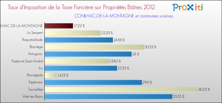 Taux d'imposition de la taxe foncière sur le bati 2012 pour CONILHAC-DE-LA-MONTAGNE et les communes proches Comparaison des taux d'imposition de la taxe foncière sur le bati 2012 pour CONILHAC-DE-LA-MONTAGNE et les communes voisines