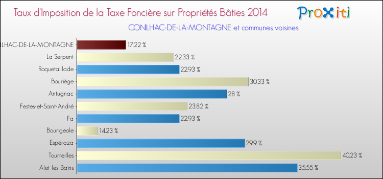 Taux d'imposition de la taxe foncière sur le bati 2014 pour CONILHAC-DE-LA-MONTAGNE et les communes proches Comparaison des taux d'imposition de la taxe foncière sur le bati 2014 pour CONILHAC-DE-LA-MONTAGNE et les communes voisines