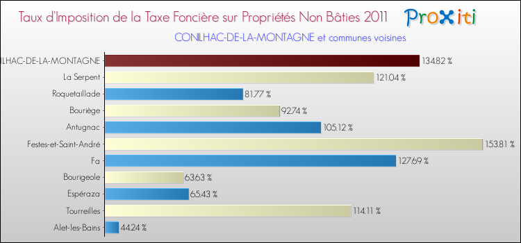 Taux d'imposition de la taxe foncière sur les immeubles et terrains non batis 2011 pour CONILHAC-DE-LA-MONTAGNE et les communes proches Comparaison des taux d'imposition de la taxe foncière sur les immeubles et terrains non batis 2011 pour CONILHAC-DE-LA-MONTAGNE et les communes voisines