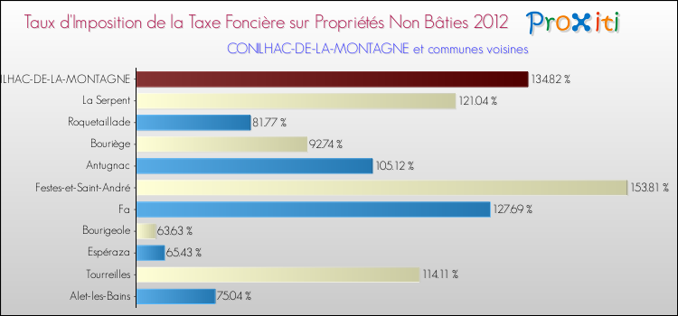 Taux d'imposition de la taxe foncière sur les immeubles et terrains non batis 2012 pour CONILHAC-DE-LA-MONTAGNE et les communes proches Comparaison des taux d'imposition de la taxe foncière sur les immeubles et terrains non batis 2012 pour CONILHAC-DE-LA-MONTAGNE et les communes voisines