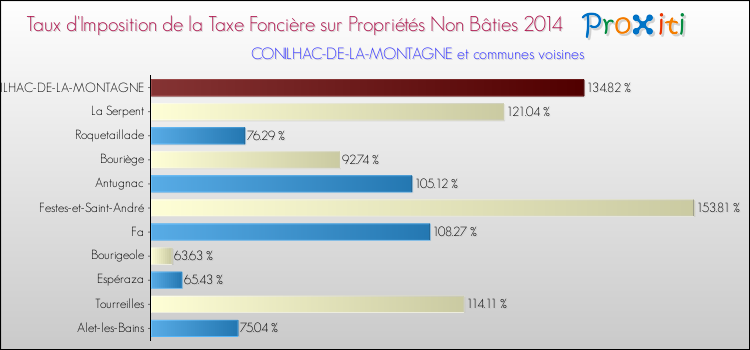 Taux d'imposition de la taxe foncière sur les immeubles et terrains non batis 2014 pour CONILHAC-DE-LA-MONTAGNE et les communes proches Comparaison des taux d'imposition de la taxe foncière sur les immeubles et terrains non batis 2014 pour CONILHAC-DE-LA-MONTAGNE et les communes voisines