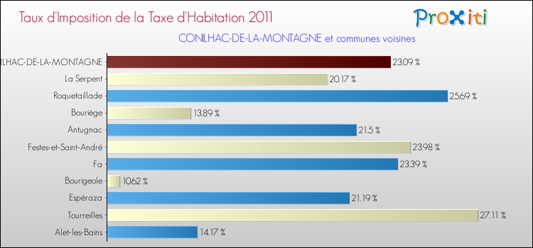 Taux d'imposition de la taxe d'habitation 2011 pour CONILHAC-DE-LA-MONTAGNE et les communes proches Comparaison des taux d'imposition de la taxe d'habitation 2011 pour CONILHAC-DE-LA-MONTAGNE et les communes voisines