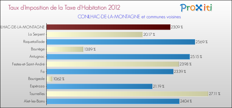 Taux d'imposition de la taxe d'habitation 2012 pour CONILHAC-DE-LA-MONTAGNE et les communes proches Comparaison des taux d'imposition de la taxe d'habitation 2012 pour CONILHAC-DE-LA-MONTAGNE et les communes voisines