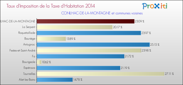Taux d'imposition de la taxe d'habitation 2014 pour CONILHAC-DE-LA-MONTAGNE et les communes proches Comparaison des taux d'imposition de la taxe d'habitation 2014 pour CONILHAC-DE-LA-MONTAGNE et les communes voisines