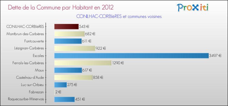 Dette par habitant de la commune en 2012 pour CONILHAC-CORBIèRES et les communes proches Comparaison de la dette par habitant de la commune en 2012 pour CONILHAC-CORBIèRES et les communes voisines