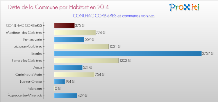 Dette par habitant de la commune en 2014 pour CONILHAC-CORBIèRES et les communes proches Comparaison de la dette par habitant de la commune en 2014 pour CONILHAC-CORBIèRES et les communes voisines
