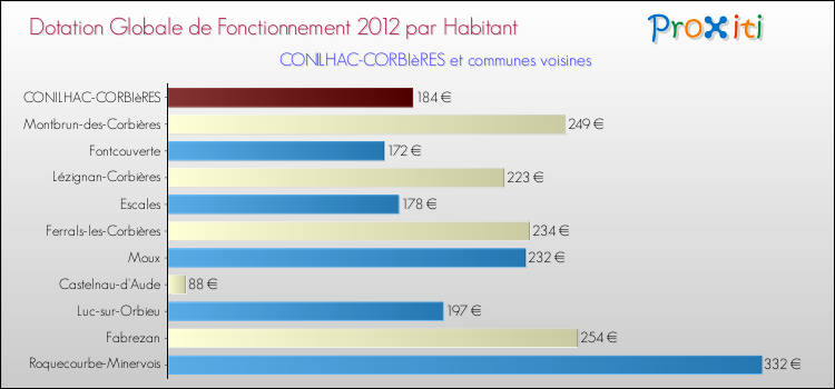 Montant des dotations globales de fonctionnement DGF par Habitant pour CONILHAC-CORBIèRES et les communes proches Comparaison des des dotations globales de fonctionnement DGF par habitant pour CONILHAC-CORBIèRES et les communes voisines