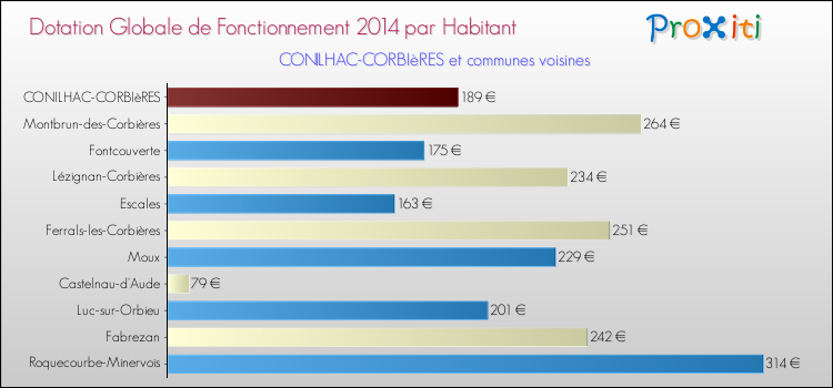 Montant des dotations globales de fonctionnement DGF par Habitant pour CONILHAC-CORBIèRES et les communes proches en 2014. Comparaison des des dotations globales de fonctionnement DGF par habitant pour CONILHAC-CORBIèRES et les communes voisines en 2014.